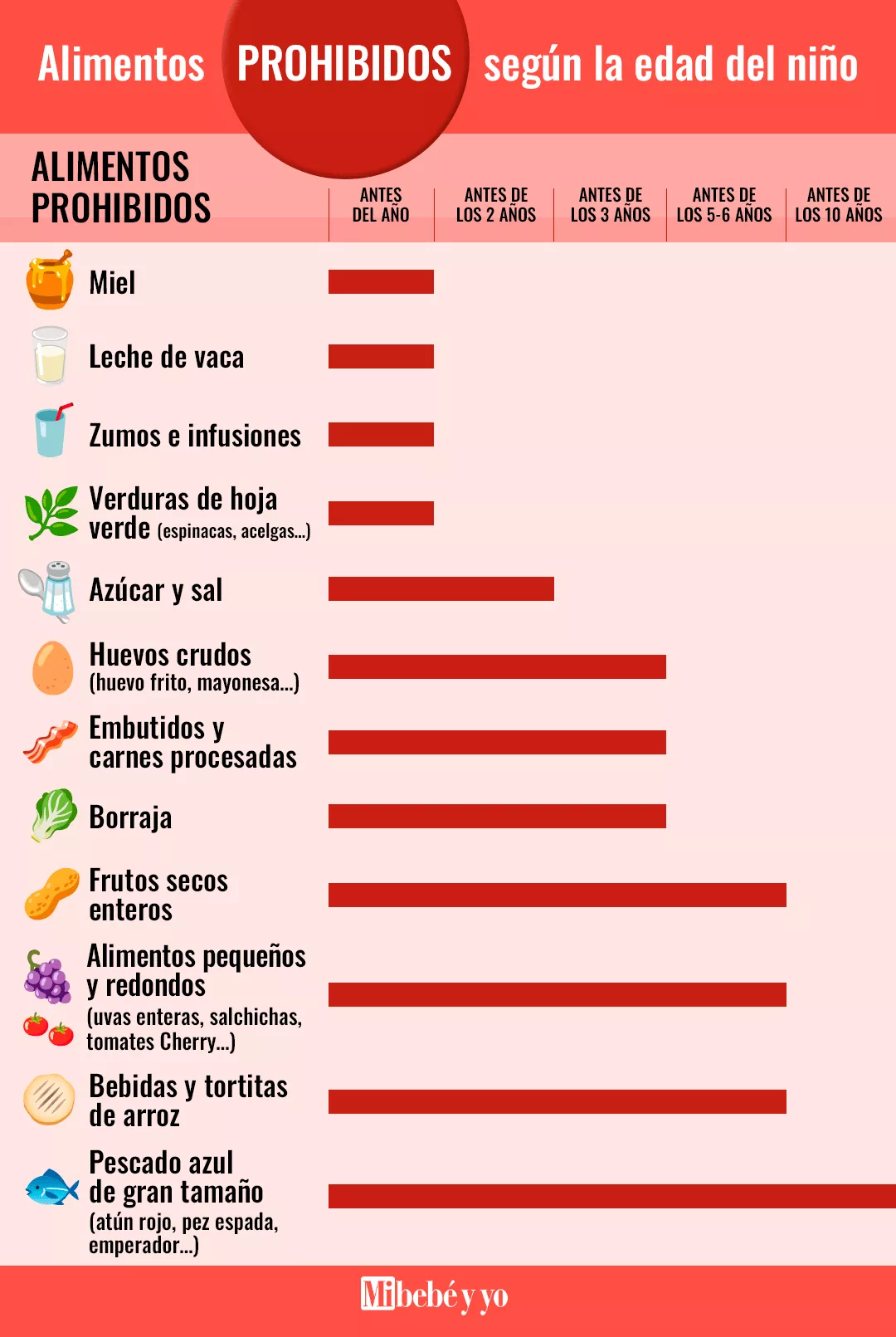 alimentos-prohibidos-edad-nino-tabla