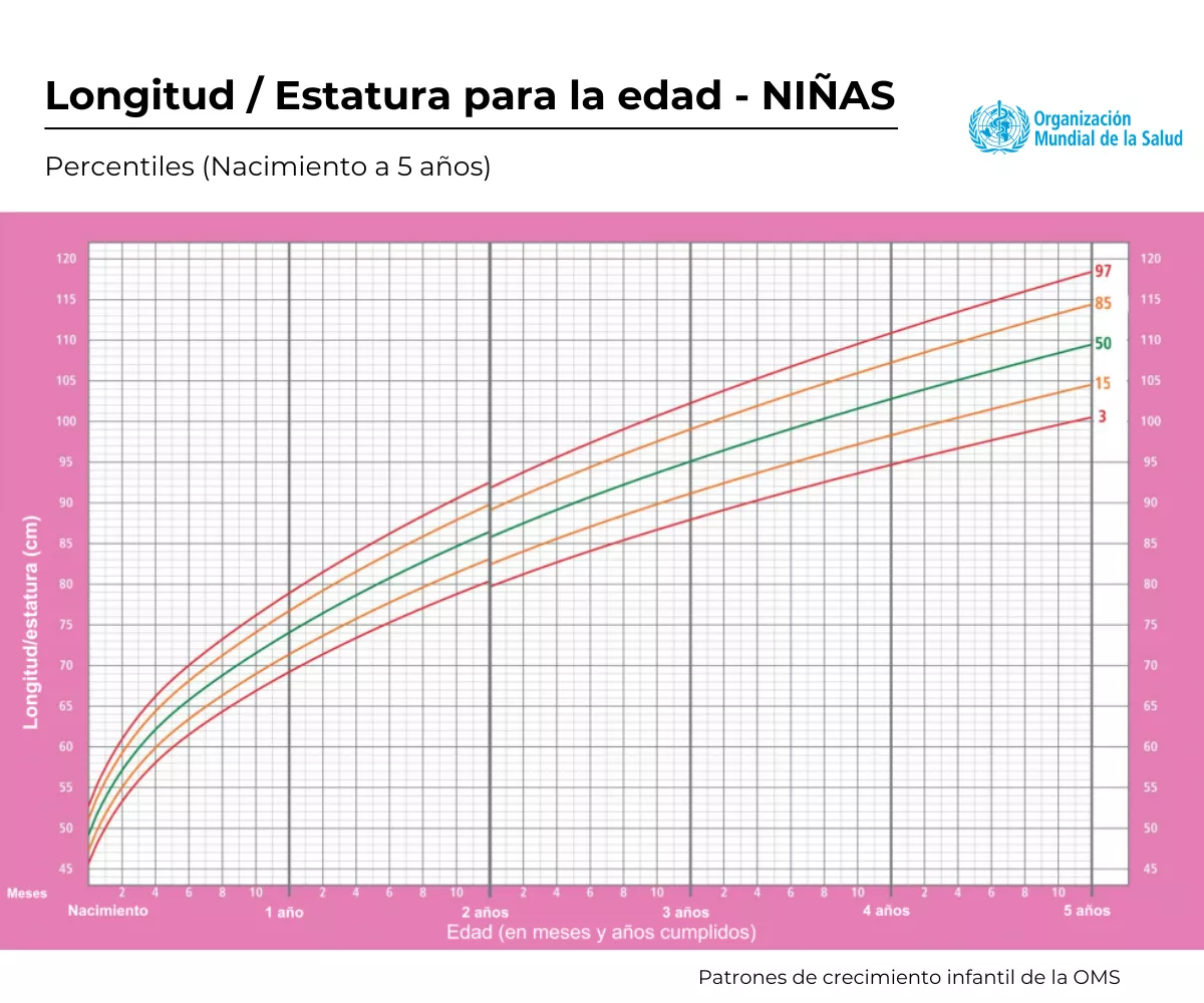 Percentil_longitud_nina_OMS