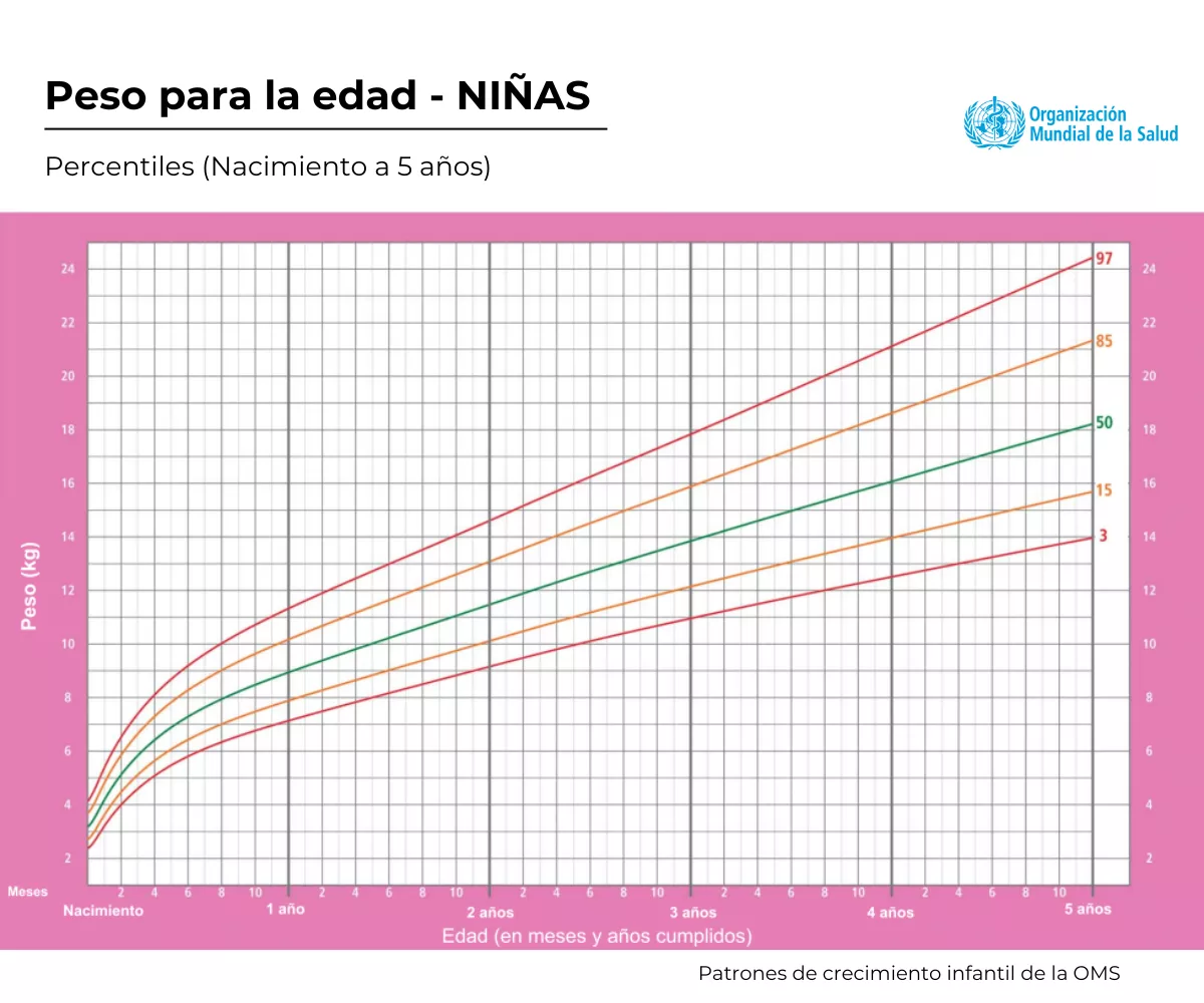 Percentil_peso_nina_OMS