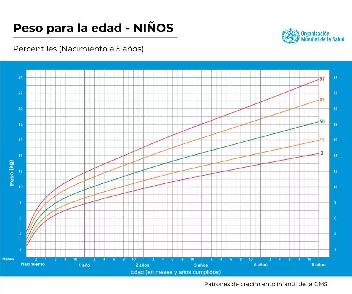 Percentil_peso_nino_OMS